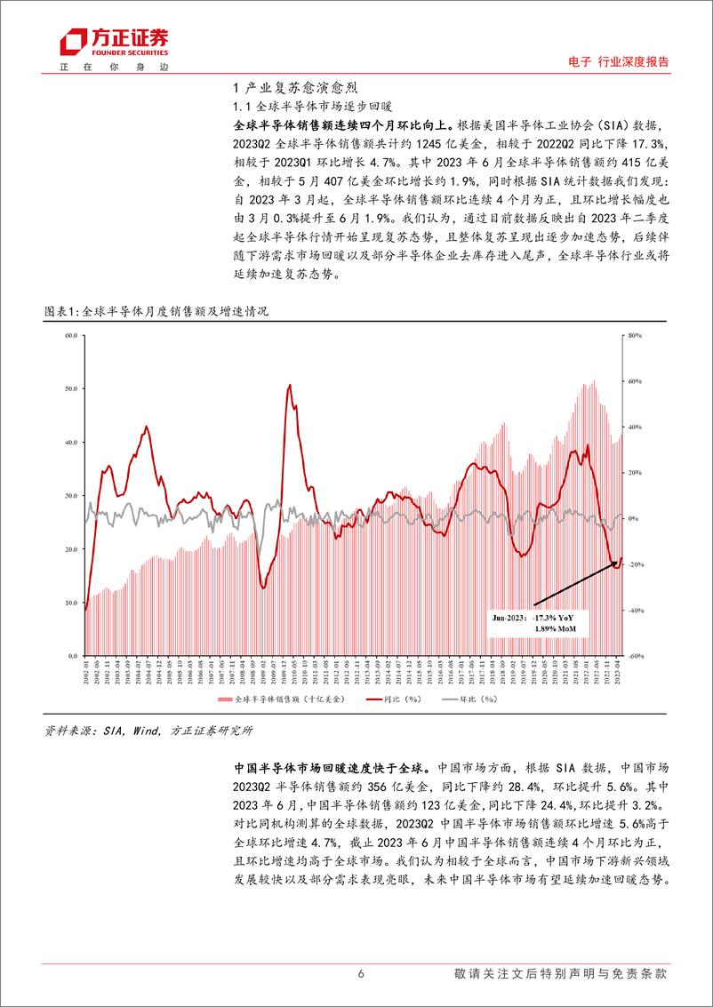 《电子行业深度报告：拐点已至，存储先起-20230826-方正证券-53页》 - 第7页预览图