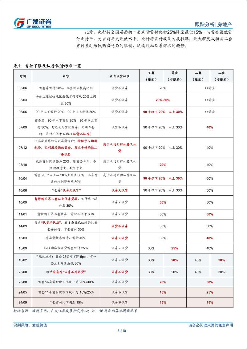 《房地产行业：“24924”政策超预期出台，政府稳价格意愿加强-240924-广发证券-10页》 - 第6页预览图