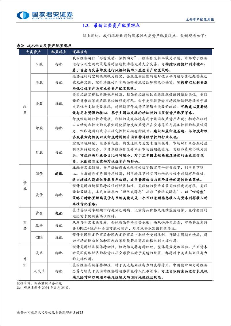 《大类资产配置周度点评：美联储将着重于维持劳动力市场韧性-240825-国泰君安-13页》 - 第5页预览图