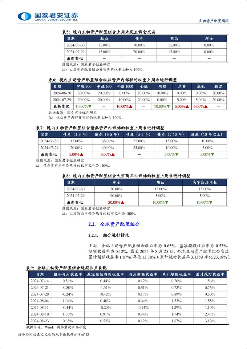 《大类资产配置周度点评：美联储将着重于维持劳动力市场韧性-240825-国泰君安-13页》 - 第8页预览图