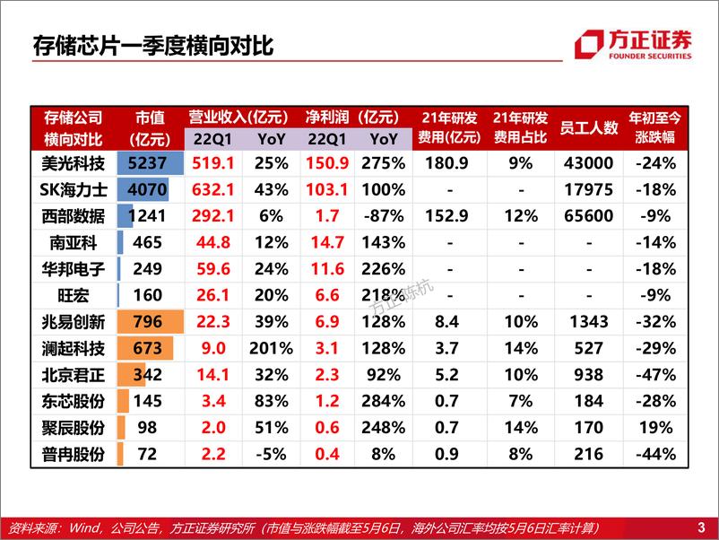 《半导体行业：存储芯片一季度总结-20220512-方正证券-19页》 - 第4页预览图