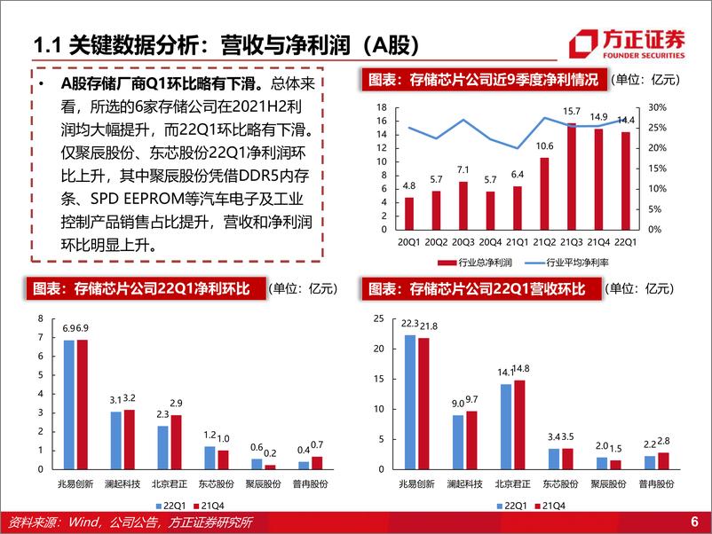 《半导体行业：存储芯片一季度总结-20220512-方正证券-19页》 - 第7页预览图