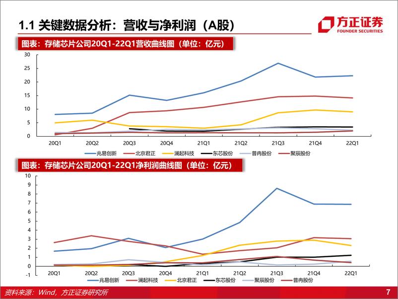 《半导体行业：存储芯片一季度总结-20220512-方正证券-19页》 - 第8页预览图