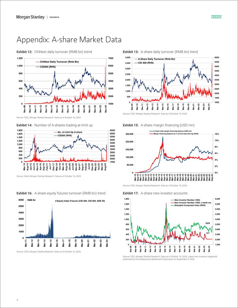 《Morgan Stanley-China Equity Strategy A-Share Sentiment Falls Sharply as Ma...-110898144》 - 第6页预览图