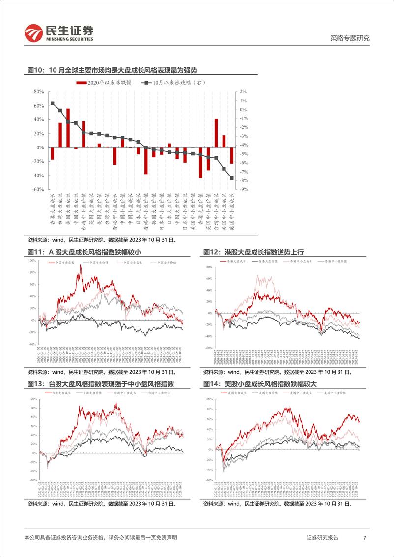 《策略专题研究：风格洞察与性价比追踪系列（二十二），企稳中的疑问-20231102-民生证券-26页》 - 第8页预览图