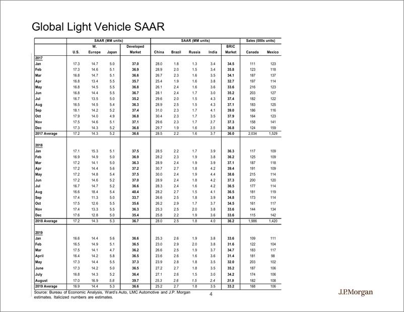 《J.P. 摩根-美股-汽车行业-美国汽车行业状况研究-2019.9-76页》 - 第5页预览图