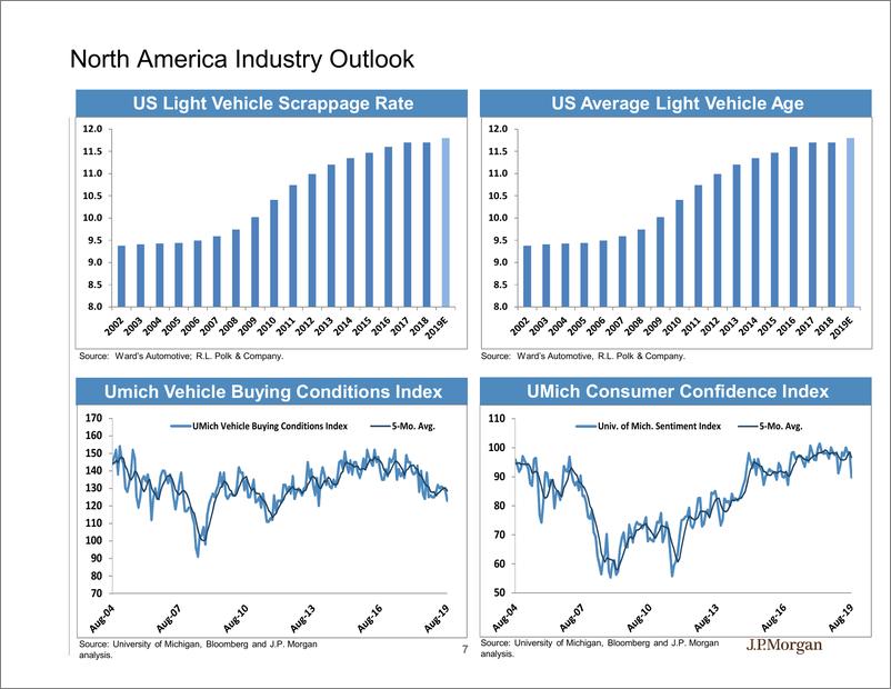 《J.P. 摩根-美股-汽车行业-美国汽车行业状况研究-2019.9-76页》 - 第8页预览图