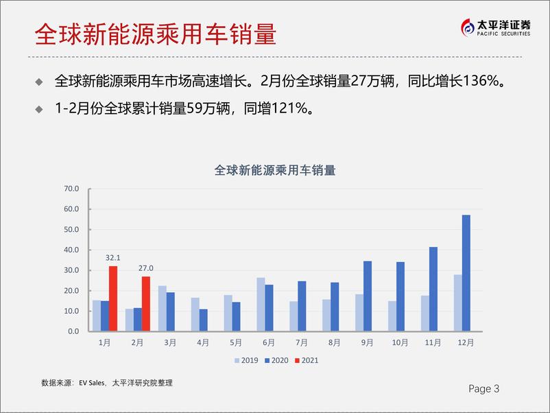 《2021年  【16页】2021全球动力电池市场跟踪：2月装机量同增109%》 - 第3页预览图