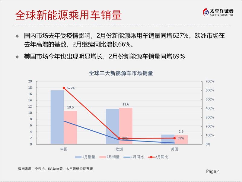 《2021年  【16页】2021全球动力电池市场跟踪：2月装机量同增109%》 - 第4页预览图