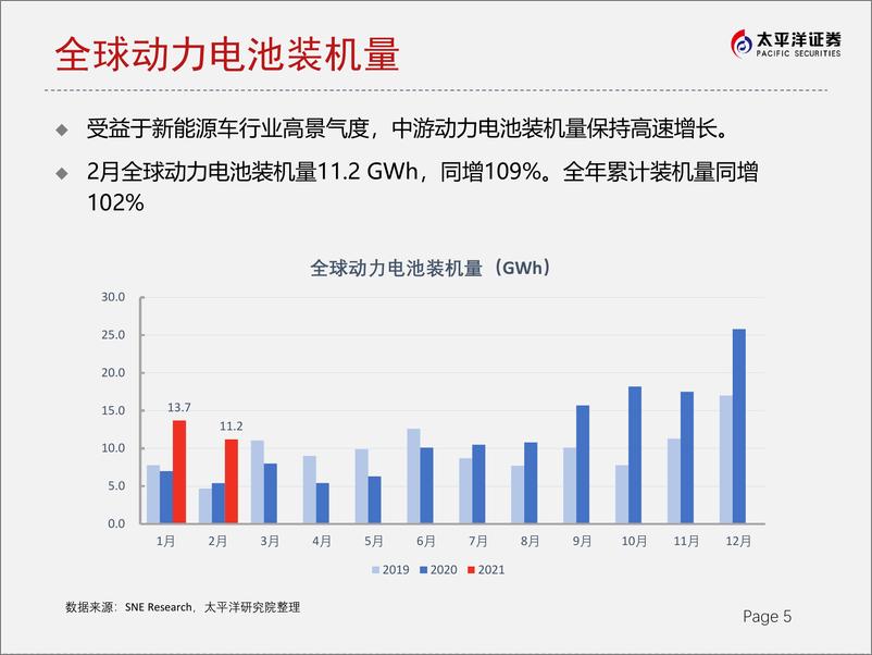 《2021年  【16页】2021全球动力电池市场跟踪：2月装机量同增109%》 - 第5页预览图