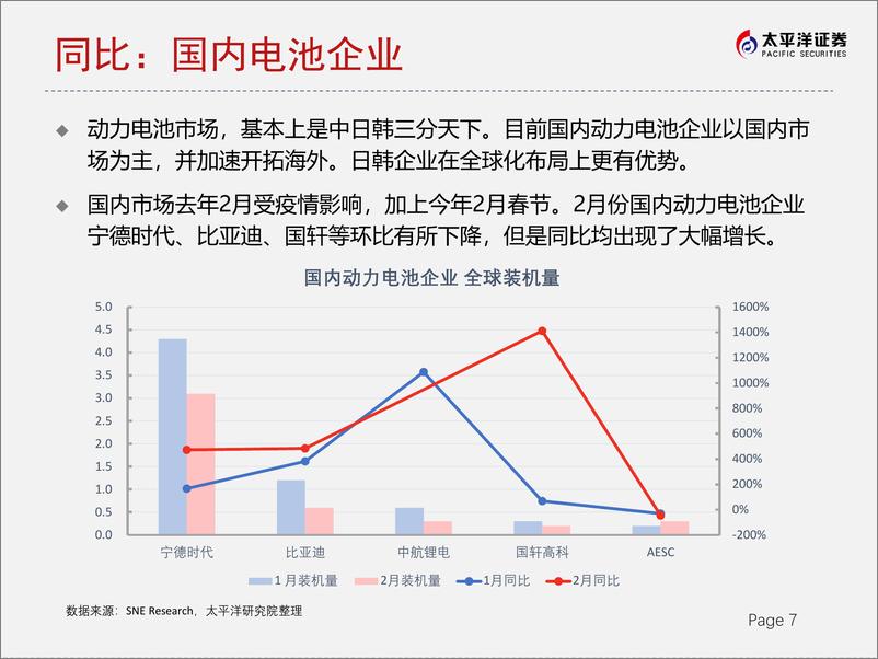 《2021年  【16页】2021全球动力电池市场跟踪：2月装机量同增109%》 - 第7页预览图