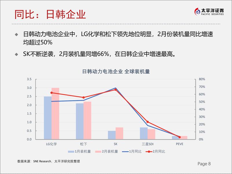 《2021年  【16页】2021全球动力电池市场跟踪：2月装机量同增109%》 - 第8页预览图