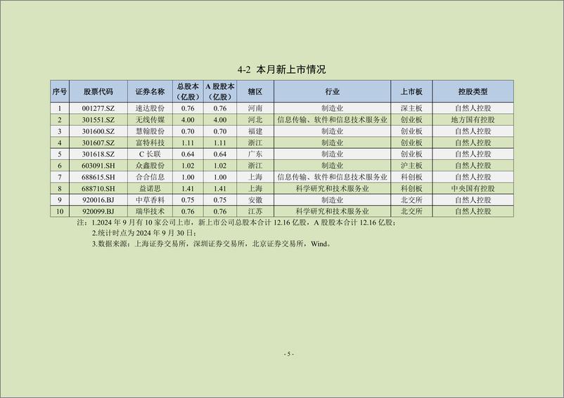 《中上协统计月报（2024年9月）-24页》 - 第6页预览图