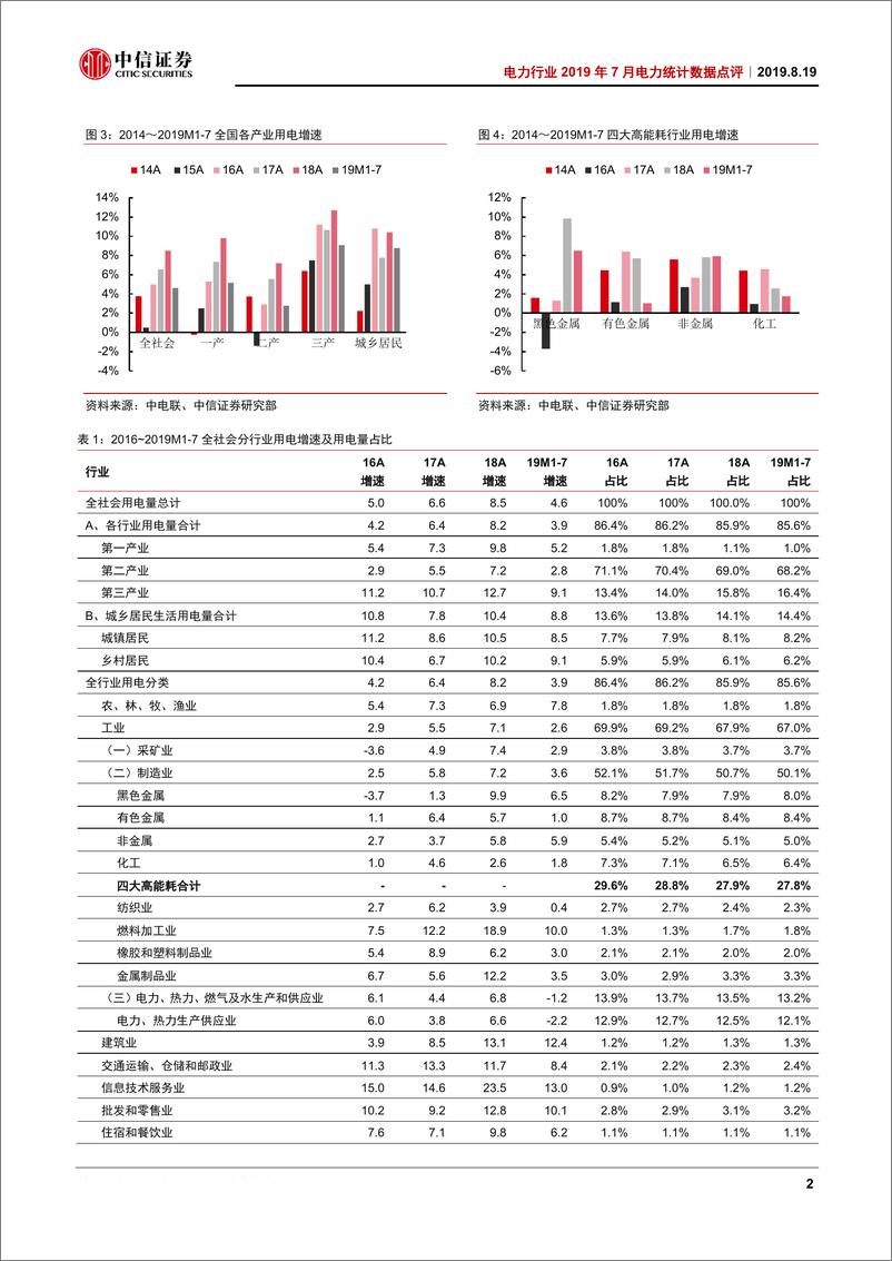 《电力行业2019年7月份电力统计数据点评：用电增速如期回落，水电开工率持续高增-20190819-中信证券-14页》 - 第6页预览图