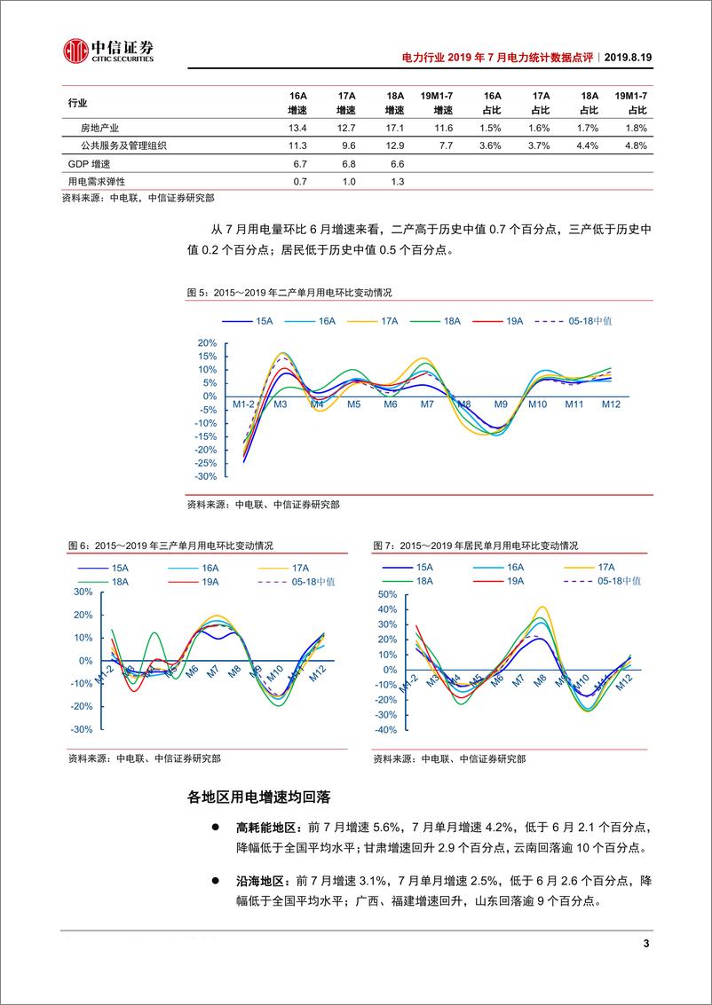 《电力行业2019年7月份电力统计数据点评：用电增速如期回落，水电开工率持续高增-20190819-中信证券-14页》 - 第7页预览图