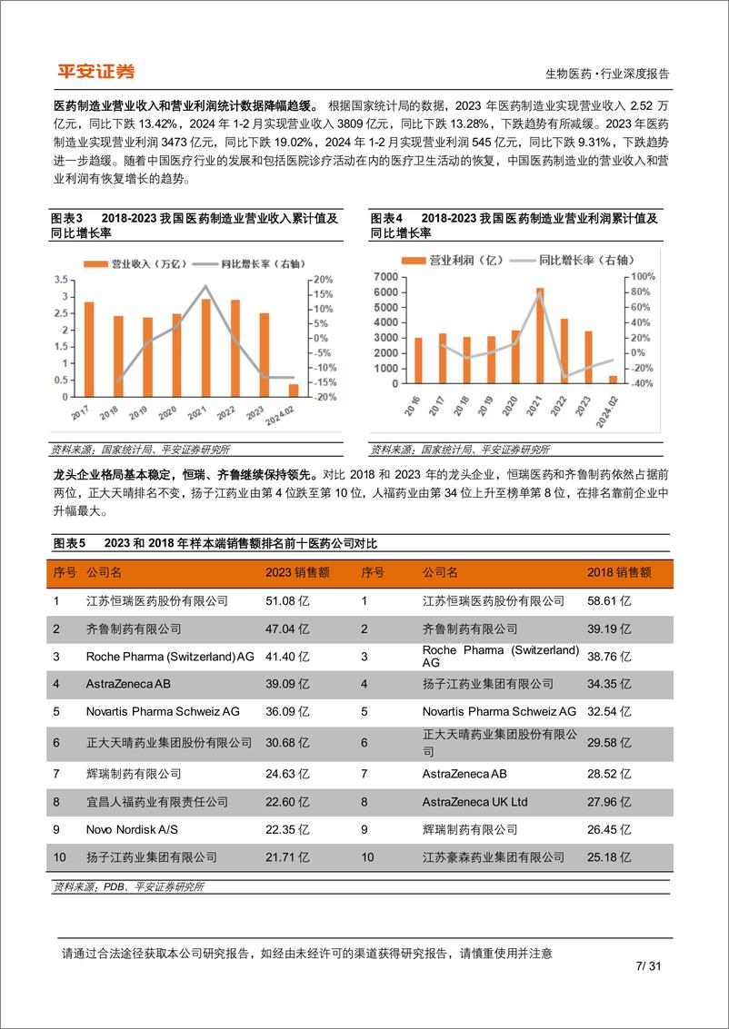 《医药行业深度报告：终端市场恢复增长，围绕空间和格局优选品种-240521-平安证券-31页》 - 第7页预览图