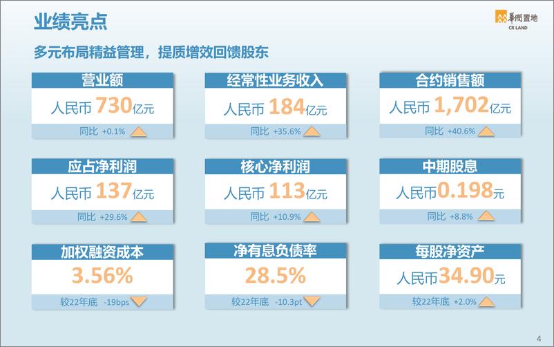 《华润置地+2023年中期业绩演示资料-57页》 - 第5页预览图