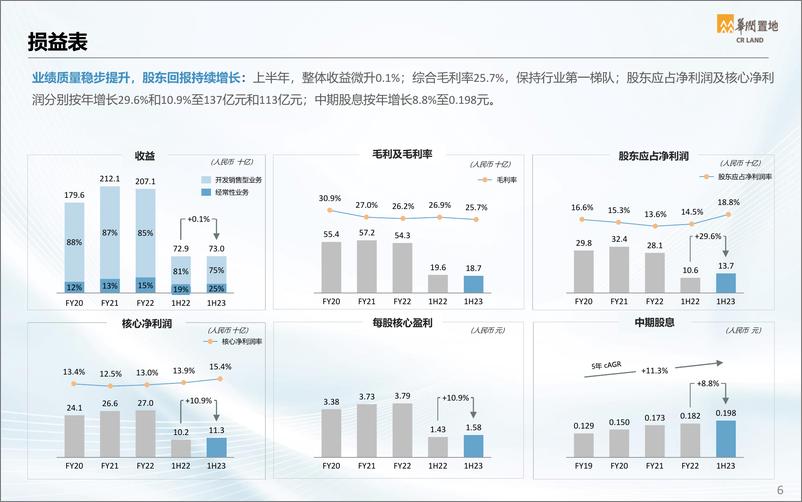 《华润置地+2023年中期业绩演示资料-57页》 - 第7页预览图