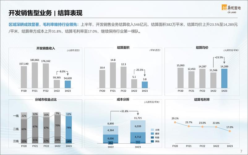 《华润置地+2023年中期业绩演示资料-57页》 - 第8页预览图