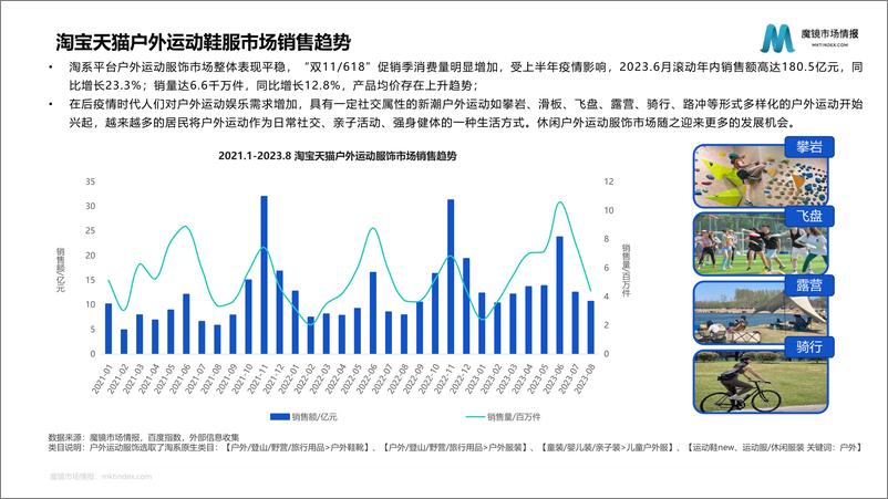 《魔镜市场情报-2023户外运动服饰——攀岩赛道机会点研究-2023.09-24页》 - 第6页预览图