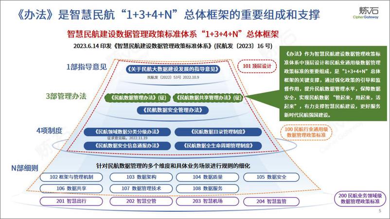 《图解中国民航局民航数据管理与共享管理办法（征求意见稿）-炼石-2024.6-104页》 - 第5页预览图