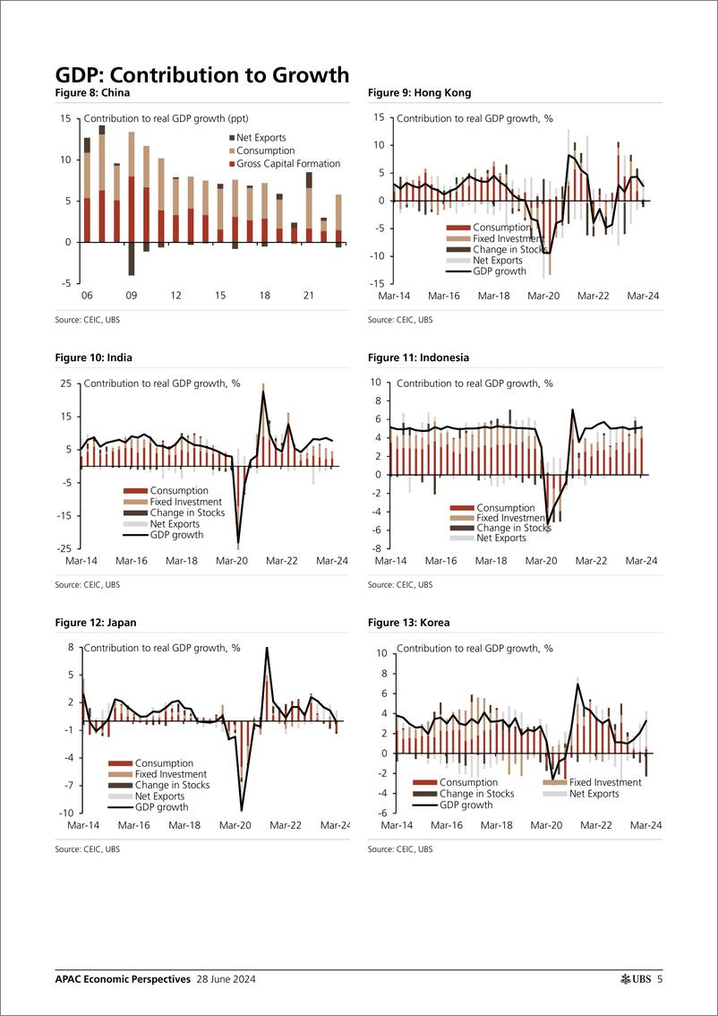 《UBS Economics-APAC Economic Perspectives _Asia by the Numbers (June 2024)_...-108890610》 - 第5页预览图