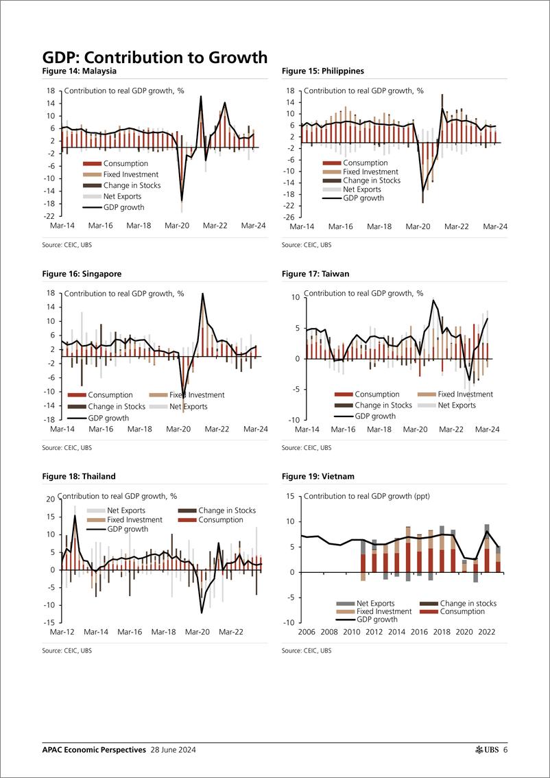 《UBS Economics-APAC Economic Perspectives _Asia by the Numbers (June 2024)_...-108890610》 - 第6页预览图