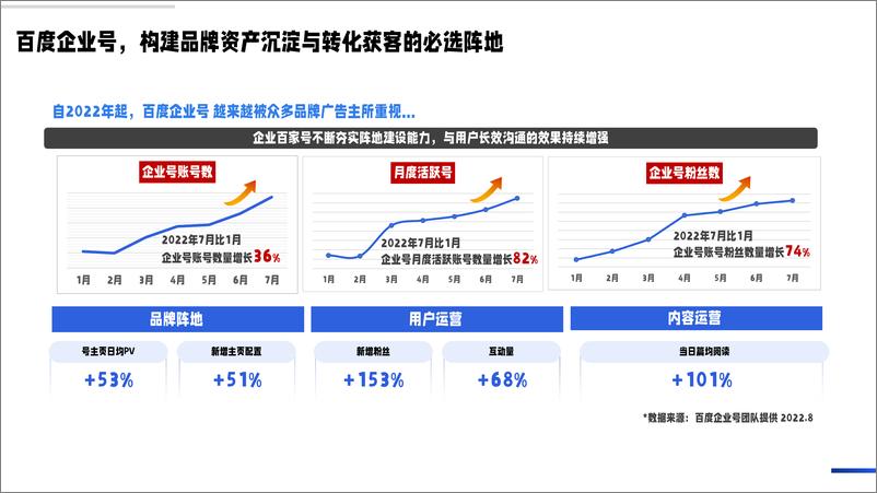 《私域成长新引擎—百度企业号私域运营解决方案-百度-2022.9-47页-WN9》 - 第6页预览图