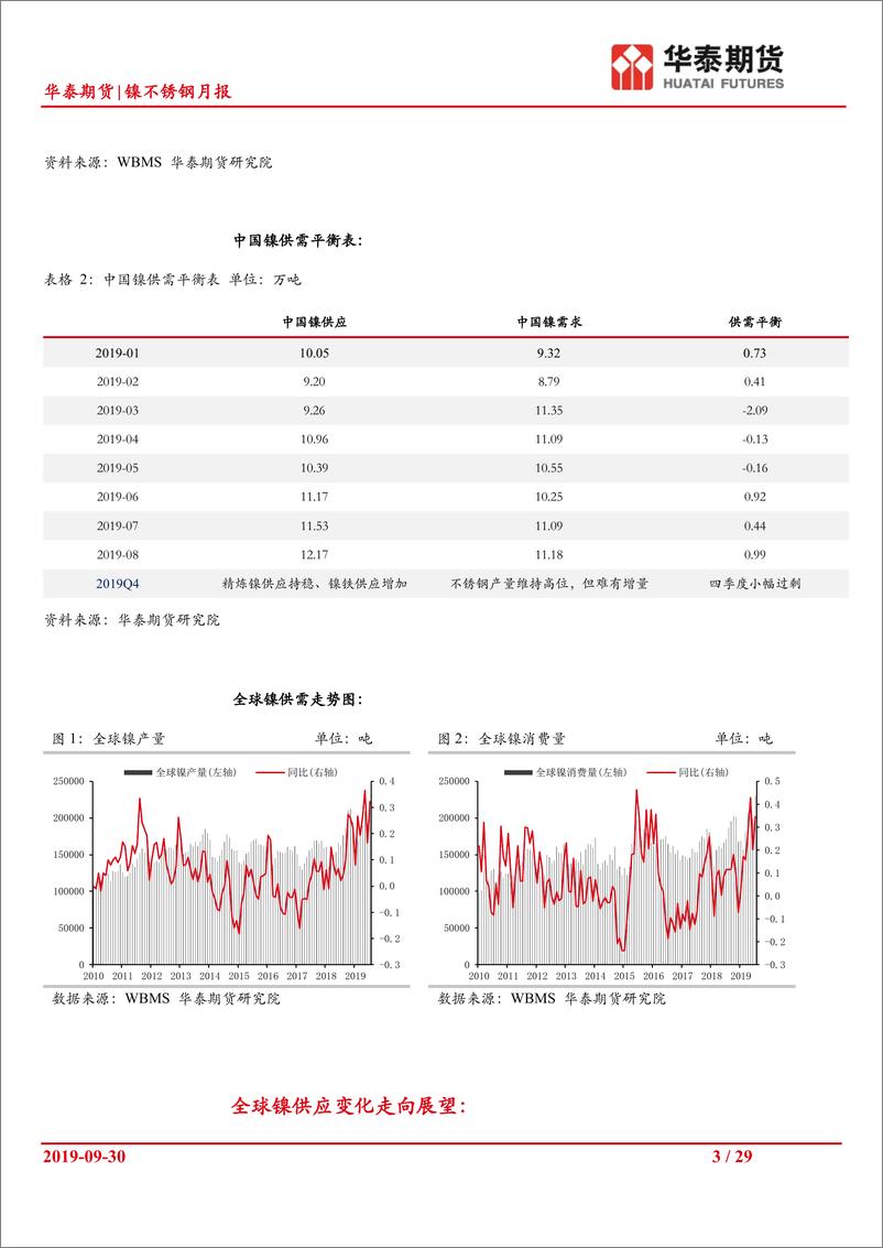 《镍不锈钢季报：四季度镍价高位震荡为主-20190930-华泰期货-29页》 - 第4页预览图