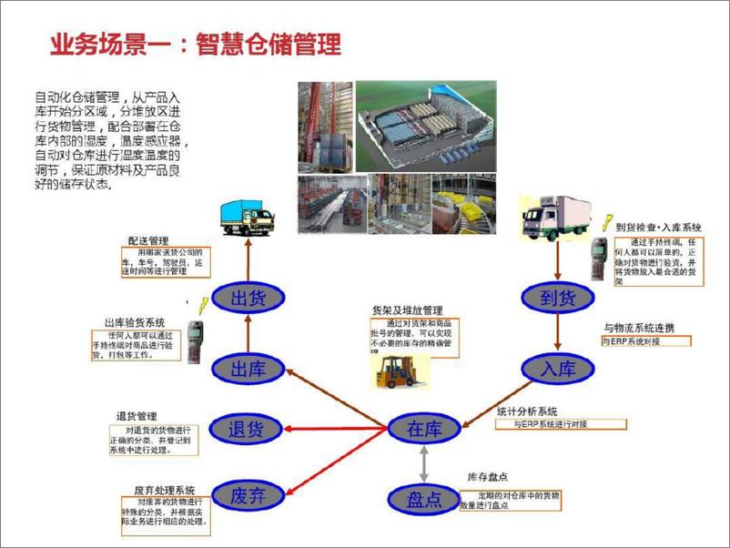 《互联网 智慧港口自动化建设方案》 - 第2页预览图