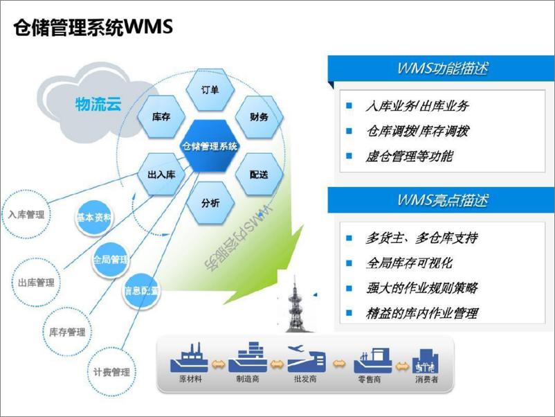 《互联网 智慧港口自动化建设方案》 - 第6页预览图