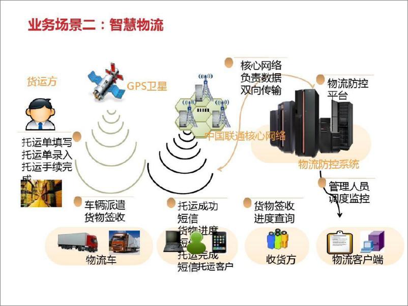 《互联网 智慧港口自动化建设方案》 - 第7页预览图