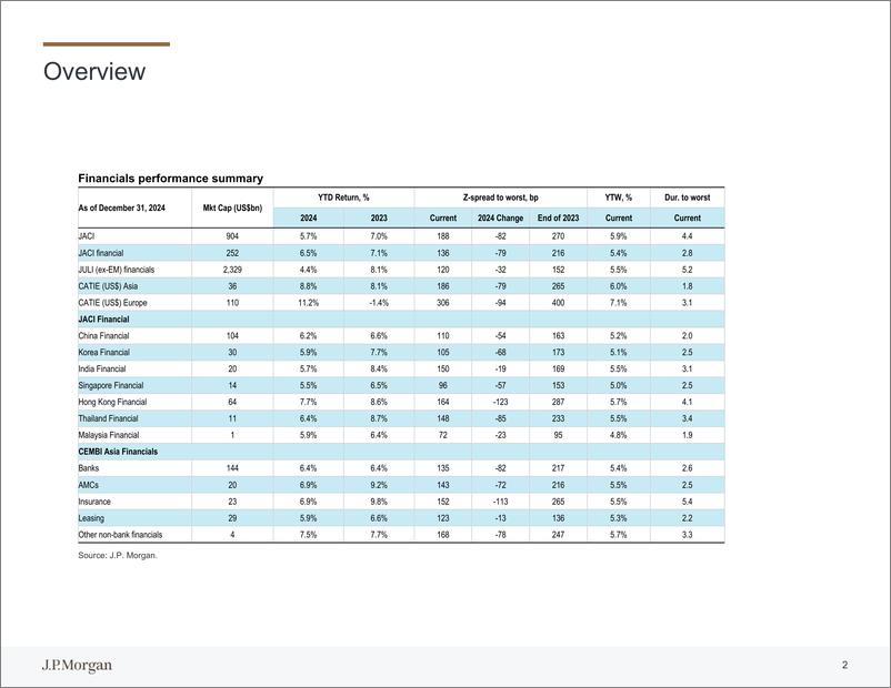 《JPMorgan Econ  FI-EM Asia Financials 2025 Outlook Presentation-112644413》 - 第3页预览图