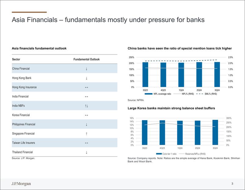 《JPMorgan Econ  FI-EM Asia Financials 2025 Outlook Presentation-112644413》 - 第5页预览图