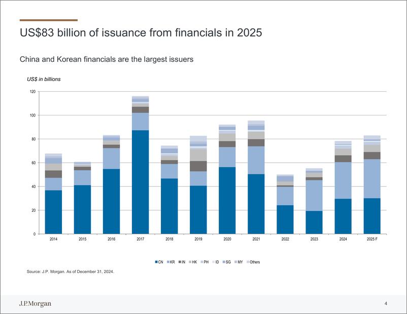 《JPMorgan Econ  FI-EM Asia Financials 2025 Outlook Presentation-112644413》 - 第6页预览图