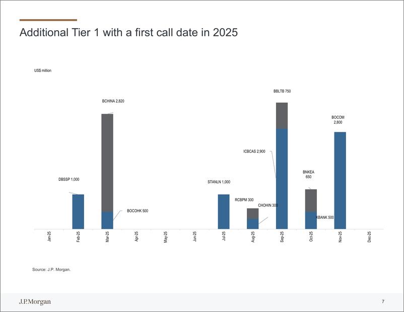 《JPMorgan Econ  FI-EM Asia Financials 2025 Outlook Presentation-112644413》 - 第8页预览图