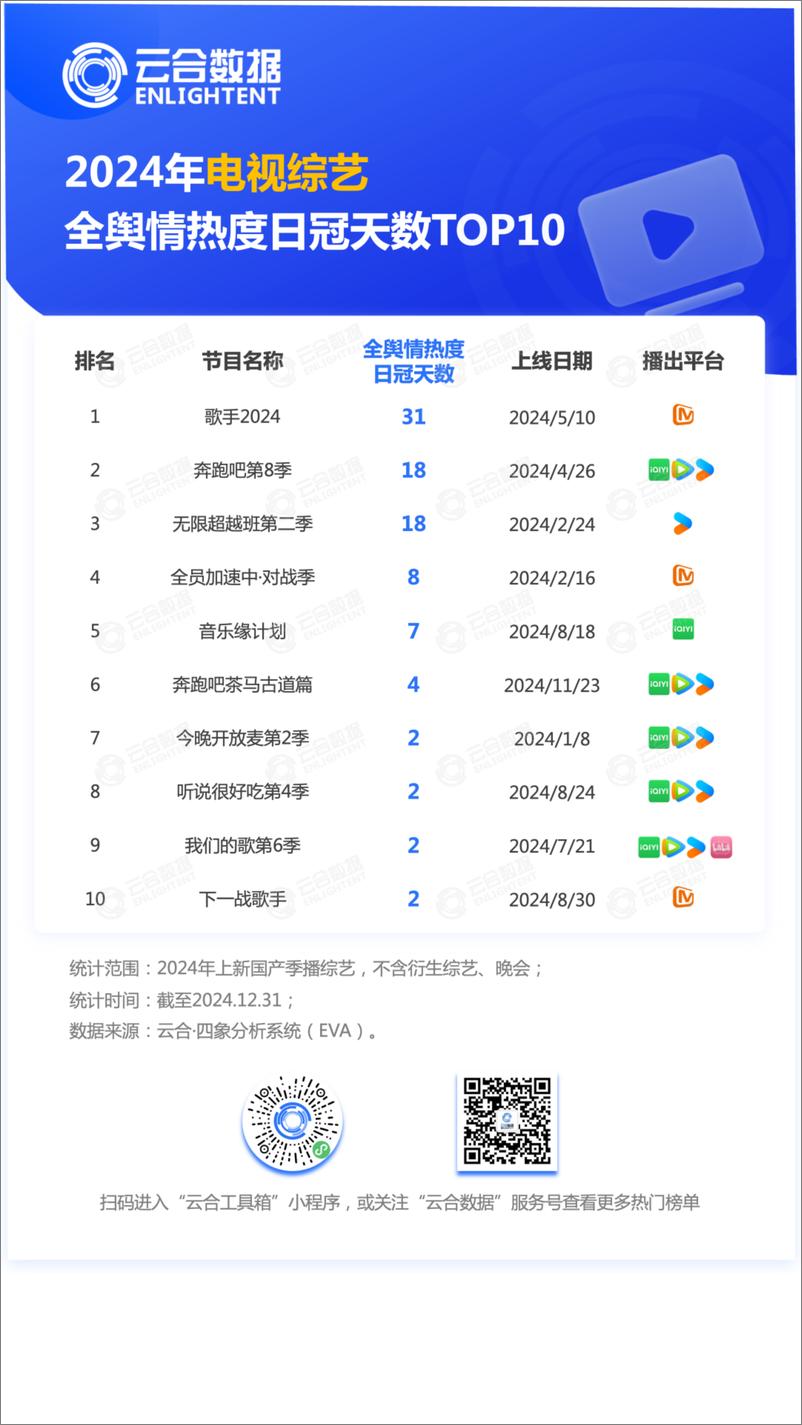 《云合数据_2024年综艺网播年度观察报告》 - 第7页预览图