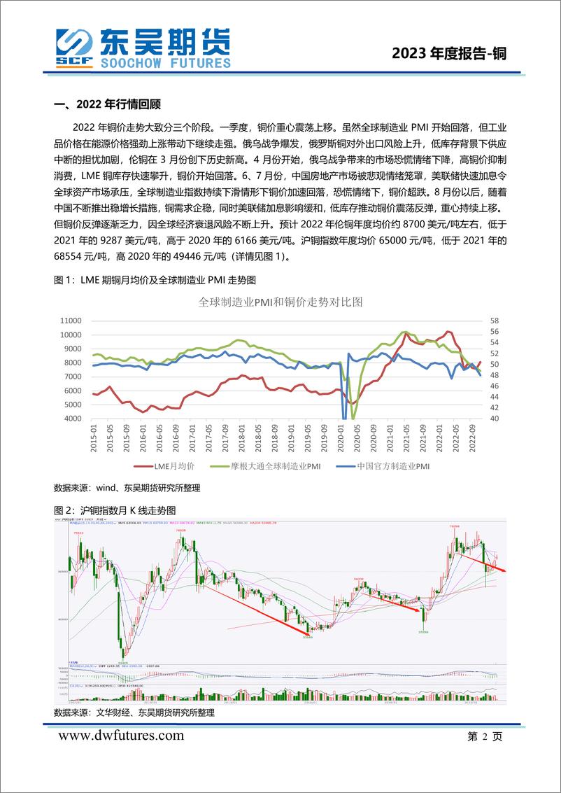 《2023年度铜期货投资策略报告：消费新旧、内外动能交替，铜价宽幅震荡-20221227-东吴期货-22页》 - 第4页预览图