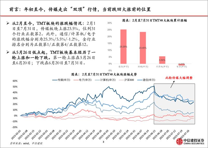 《传媒行业AI行情复盘系列（二）：本轮传媒深度调整复盘及未来展望-20230808-中信建投-33页》 - 第5页预览图