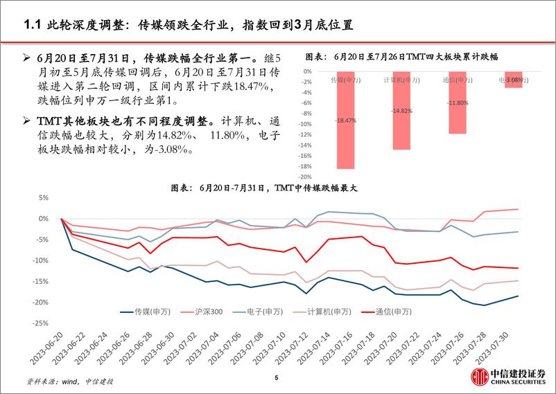 《传媒行业AI行情复盘系列（二）：本轮传媒深度调整复盘及未来展望-20230808-中信建投-33页》 - 第7页预览图