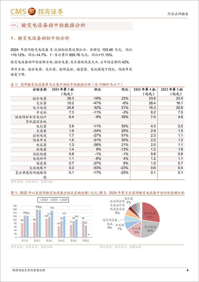 《电力设备行业系列报告(32)：国网输变电设备2024年第五批特高压2024年第五批中标公示点评-241110-招商证券-15页》 - 第4页预览图