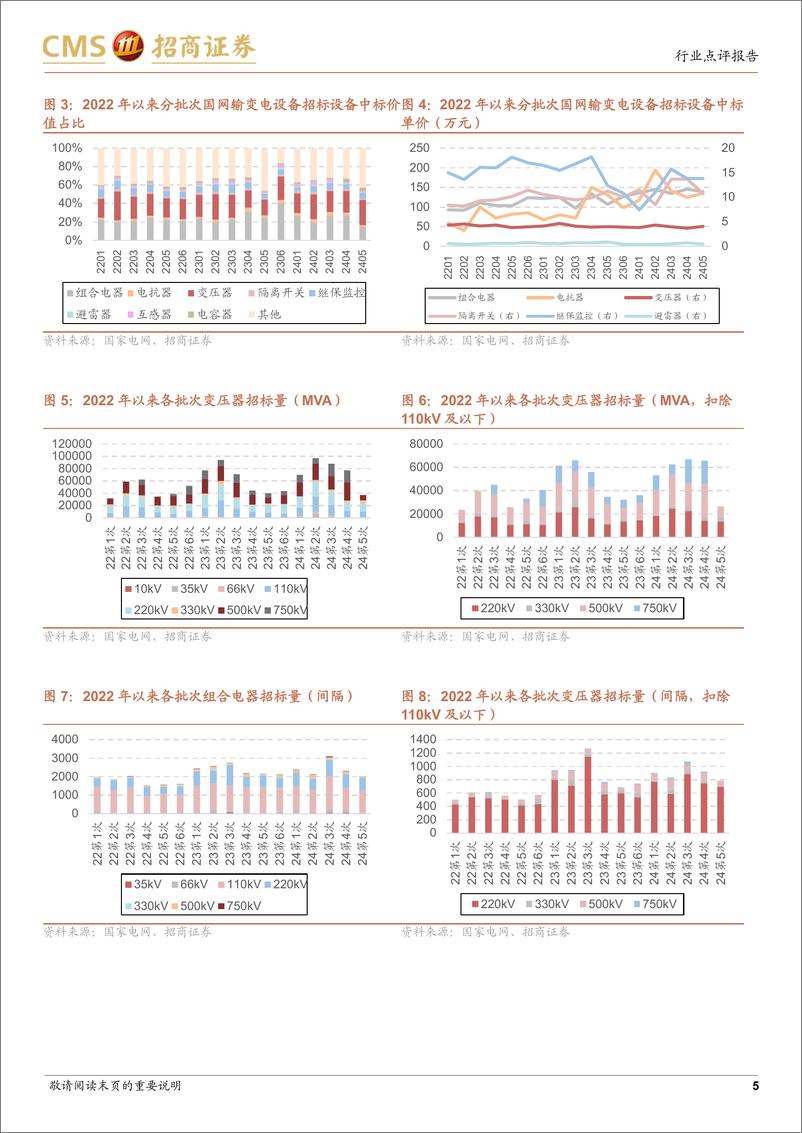 《电力设备行业系列报告(32)：国网输变电设备2024年第五批特高压2024年第五批中标公示点评-241110-招商证券-15页》 - 第5页预览图