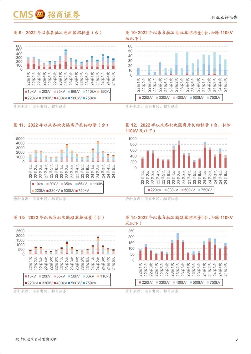 《电力设备行业系列报告(32)：国网输变电设备2024年第五批特高压2024年第五批中标公示点评-241110-招商证券-15页》 - 第6页预览图