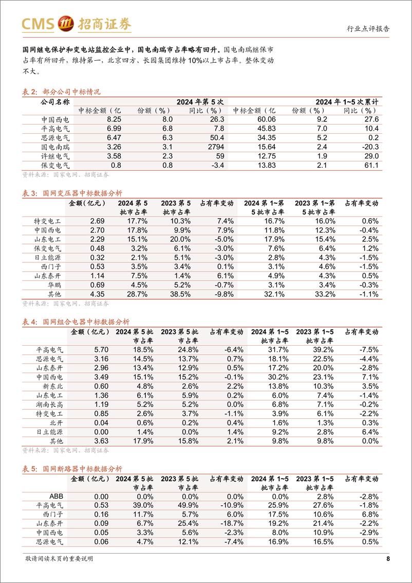 《电力设备行业系列报告(32)：国网输变电设备2024年第五批特高压2024年第五批中标公示点评-241110-招商证券-15页》 - 第8页预览图