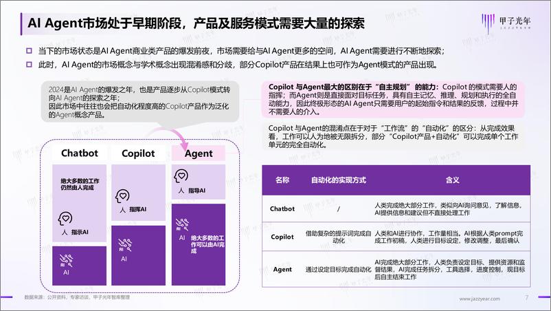 《2024中国AI Agent行业研究报告-甲子光年-2024.4-60页》 - 第7页预览图