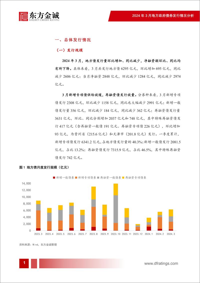 《2024年3月地方债发行情况分析：新增专项债供给放缓，再融资债发行放量-240416-东方金诚-10页》 - 第2页预览图