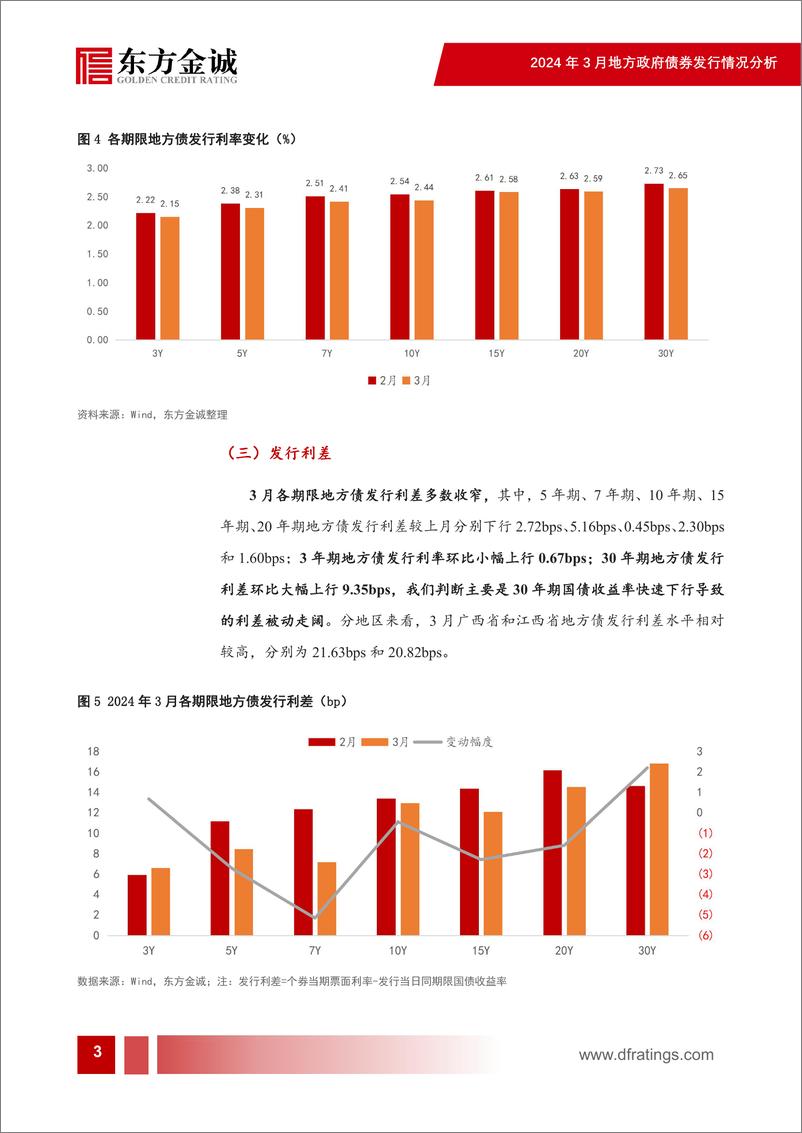 《2024年3月地方债发行情况分析：新增专项债供给放缓，再融资债发行放量-240416-东方金诚-10页》 - 第4页预览图