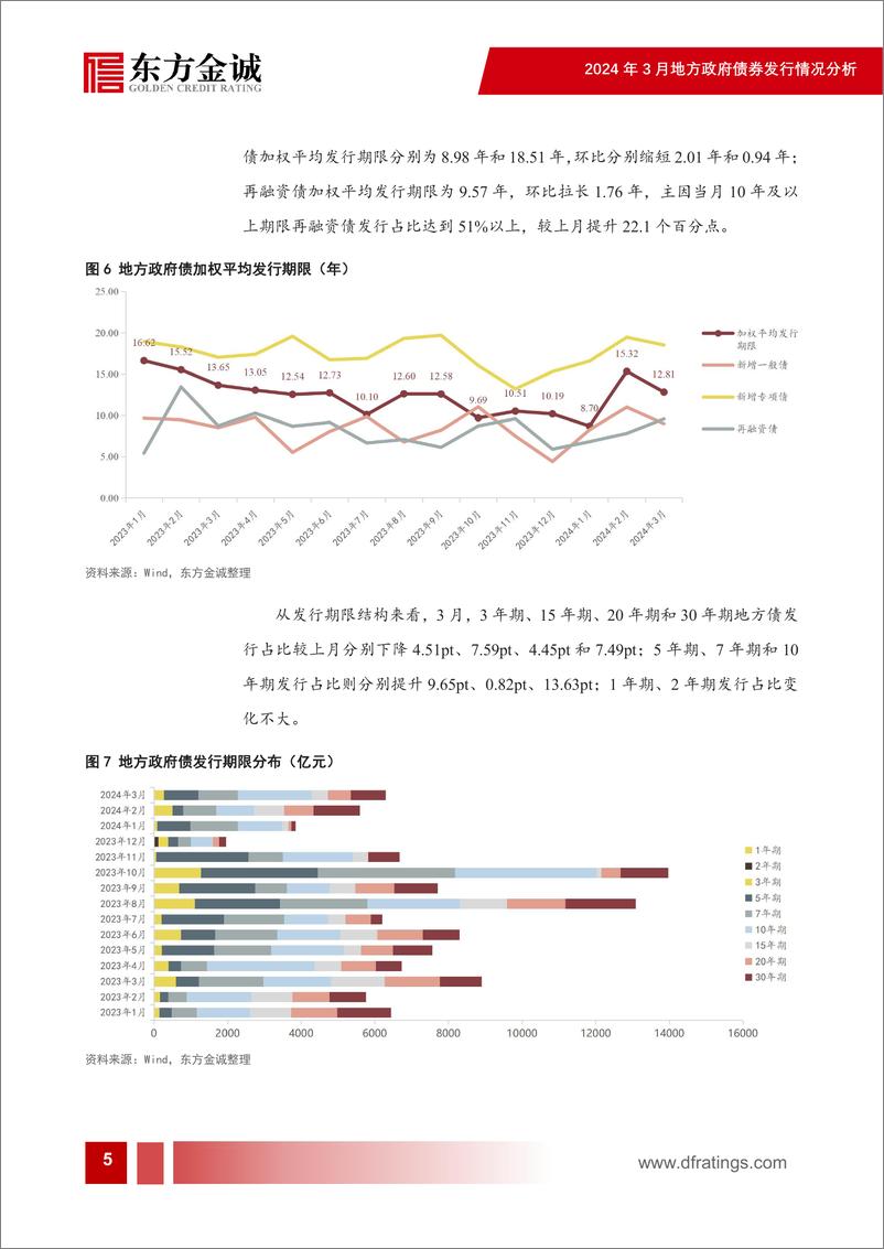 《2024年3月地方债发行情况分析：新增专项债供给放缓，再融资债发行放量-240416-东方金诚-10页》 - 第6页预览图