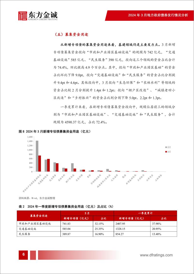 《2024年3月地方债发行情况分析：新增专项债供给放缓，再融资债发行放量-240416-东方金诚-10页》 - 第7页预览图