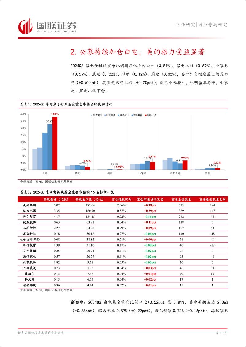 《家用电器行业2024Q3家电板块基金持仓点评：重仓比例持续提升，白电龙头加仓显著-241031-国联证券-13页》 - 第6页预览图